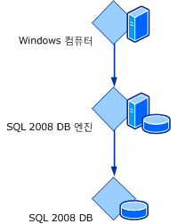 SQL Server 2008 클래스의 호스팅 관계