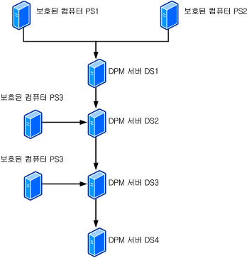 DR 체인 시나리오 2