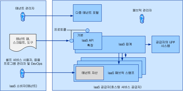 Service Provider Foundation의 개요