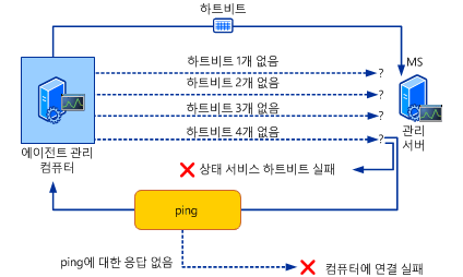 하트비트 프로세스 예시