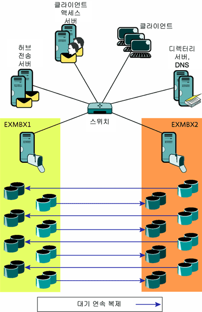 그림 4 SCR을 사용하여 저장소 그룹 간을 복제하는 &#xA;독립 실행형 사서함 서버