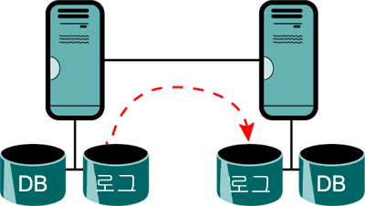그림 5 장애 조치(failover) 클러스터의 다른 서버 또는 패시브 노드에 &#xA;로그를 전달하는 SCR