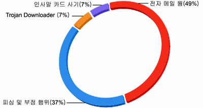그림 1 2007년 상반기에 집계된 전자 메일 감염 요인 통계