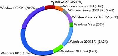 그림 2 2007년 상반기 MSRT를 통한 OS 버전별 맬웨어 제거 현황