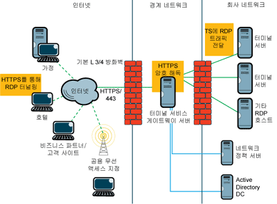 그림 1 계층 3/4 방화벽을 사용하는 경우 경계 네트워크에 배치된 TS 게이트웨이