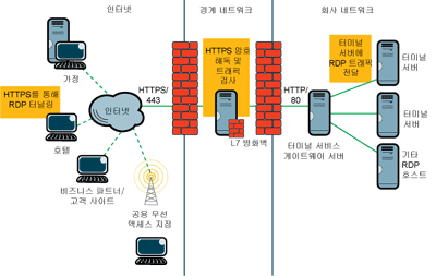 그림 2 TS 게이트웨이 장치와 응용 프로그램 계층 방화벽 사용