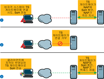 그림 3 정책을 준수하는 시스템만 연결 가능