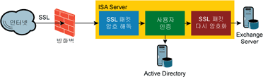 그림 2 트래픽을 응용 프로그램 계층의 관점에서 파악하는 ISA Server