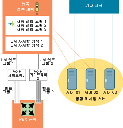 그림 4 통합 메시징 전화 통신 개체의 상호 작용