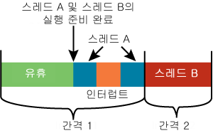 그림 1 불균형한 스레드 사용 계획