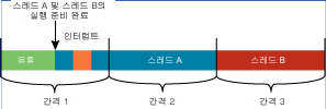 그림 2 Windows Vista 사이클 기반 사용 계획