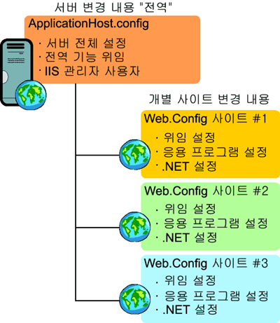 그림 3 서버 전체 설정에는 하나의 .config 파일이 사용되고 해당 서버의 각 웹 사이트에는 개별 .config 파일이 사용됩니다.