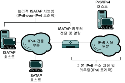 그림 1 인트라넷의 IPv4 전용 및 IPv6 지원 부분