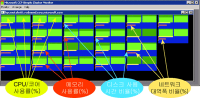 그림 7 Simple Cluster Monitor(간단한 클러스터 모니터)를 통해 다수의 노드 모니터링