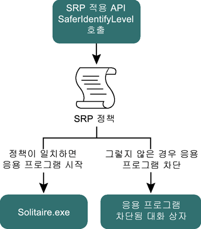그림 4 SaferIdentifyLevel을 사용하여 이진 실행 여부 결정
