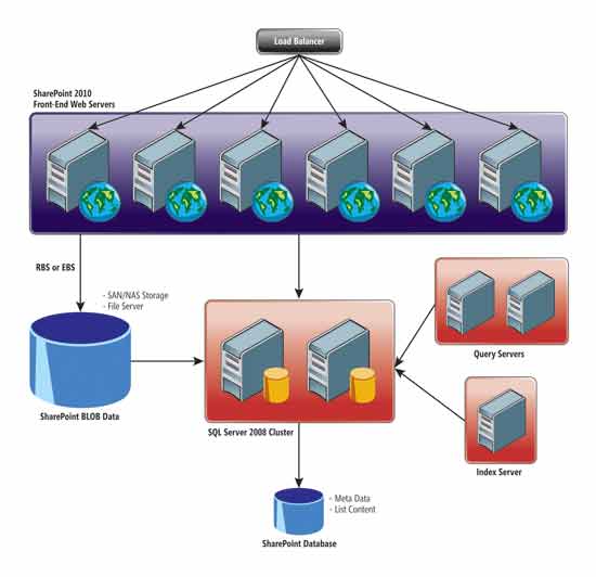 Figure 3 Separating BLOB data from other content