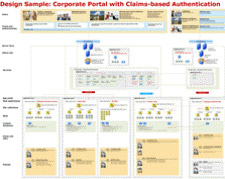 그림 4 클레임 기반 인증을 사용하는 기업 포털