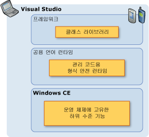 .NET Compact Framework 아키텍처 그래픽