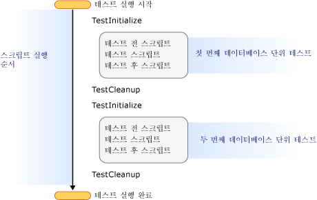 두 개의 데이터베이스 단위 테스트