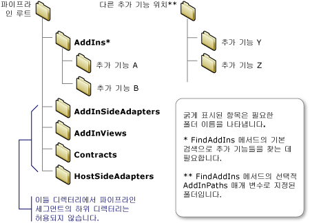 추가 기능 개발을 위한 필수 디렉터리