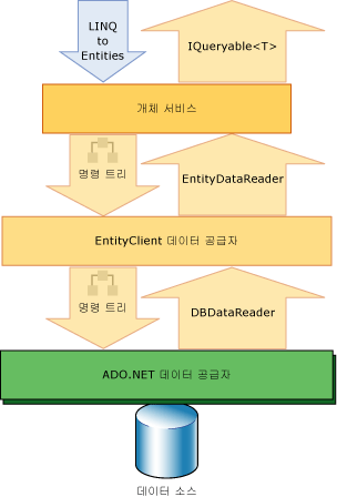 LINQ to Entities 및 ADO.NET Entity Framework