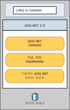LINQ to DataSet은 ADO.NET 공급자를 기반으로 합니다.
