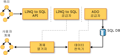 LINQ to SQL 쿼리