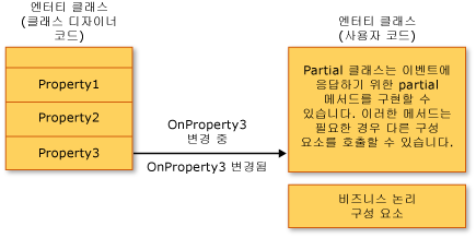 LINQ to SQL의 비즈니스 논리