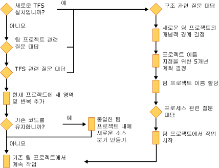 팀 프로젝트 계획