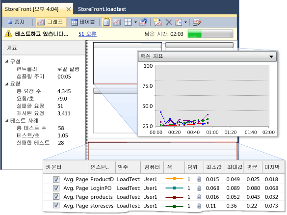 실행 중인 부하 테스트 그래프 뷰