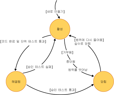 사용자 스토리 상태 다이어그램