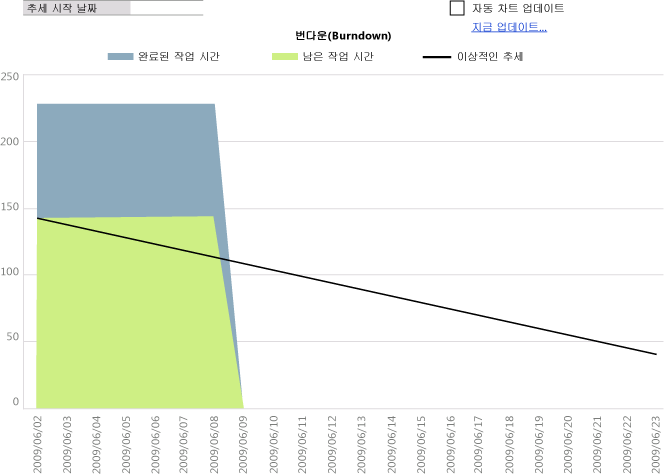 번다운(Burndown) 워크시트