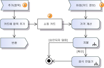 데이터 버퍼가 포함된 동작 다이어그램