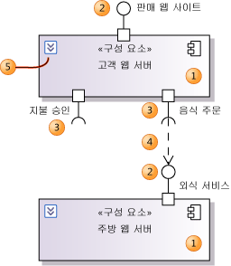 인터페이스가 포함된 구성 요소