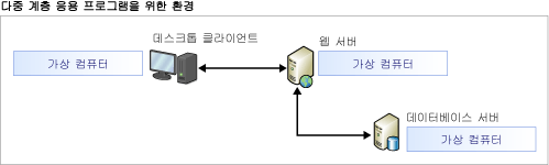 다중 계층 응용 프로그램 환경