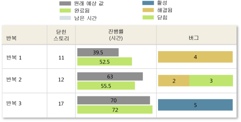 모든 반복의 상태의 정상적인 버전