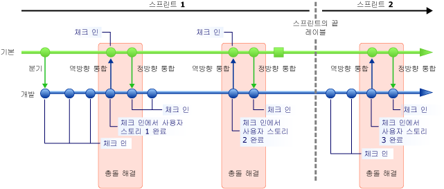 두 스프린트 간에 분기