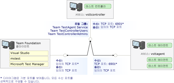 테스트 컨트롤러와 테스트 에이전트의 포트 및 보안