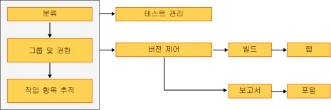 프로세스 템플릿 플러그 인 종속성