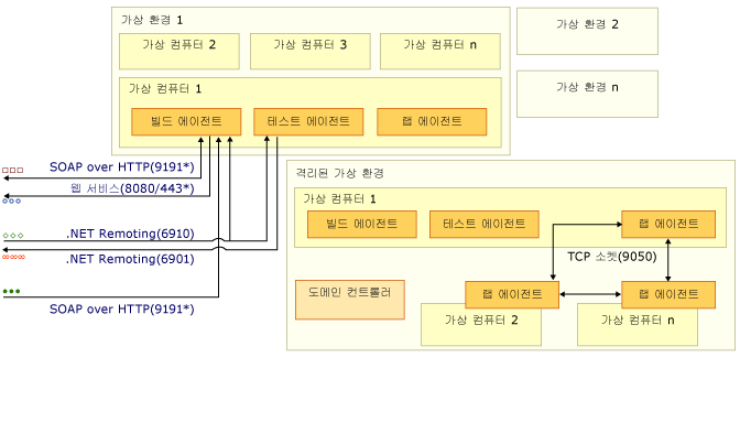 복잡한 포트 및 통신 다이어그램 - 3