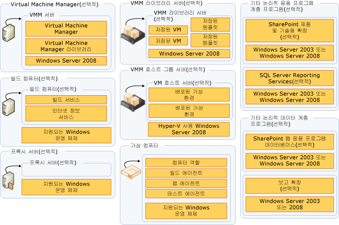 TFS에 사용된 추가 서버