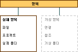 가상 실제 항목 그래픽