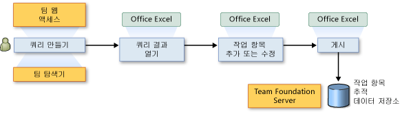 Office Excel에서 쿼리 결과 열기