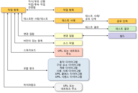 지원되는 링크 형식