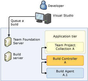 응용 프로그램 계층의 단일 컴퓨터 시스템