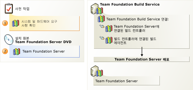 Team Foundation Build Service