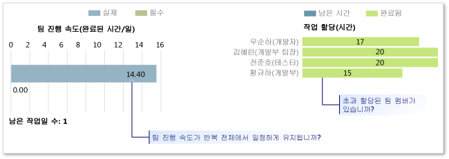 번다운(Burndown)과 속도 보고서 예제 - 위쪽