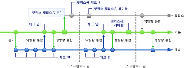 업데이트가 포함된 분기 역방향 통합