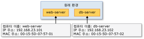 원본 호스트의 VM 'web-server' 및 'db-server'.
