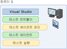 컨트롤러 및 에이전트를 사용하는 로컬 컴퓨터